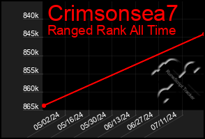 Total Graph of Crimsonsea7