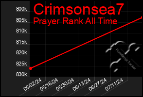 Total Graph of Crimsonsea7