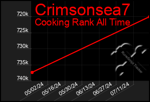 Total Graph of Crimsonsea7