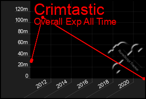 Total Graph of Crimtastic