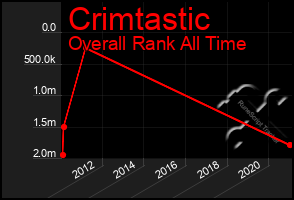 Total Graph of Crimtastic