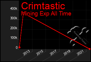 Total Graph of Crimtastic