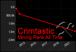 Total Graph of Crimtastic