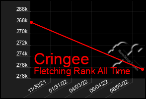 Total Graph of Cringee