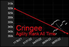 Total Graph of Cringee