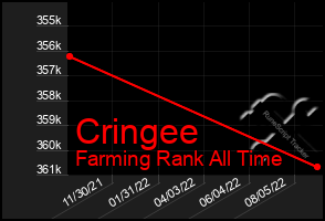 Total Graph of Cringee