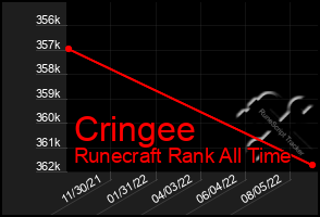Total Graph of Cringee