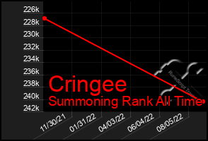 Total Graph of Cringee