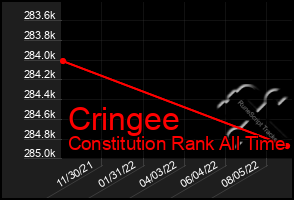 Total Graph of Cringee
