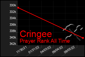 Total Graph of Cringee