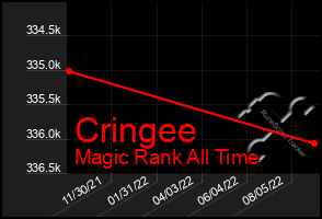 Total Graph of Cringee