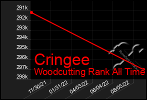 Total Graph of Cringee