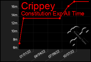 Total Graph of Crippey