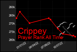 Total Graph of Crippey