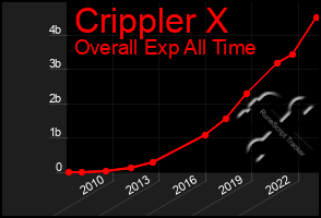 Total Graph of Crippler X