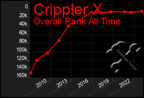 Total Graph of Crippler X