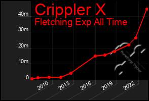 Total Graph of Crippler X