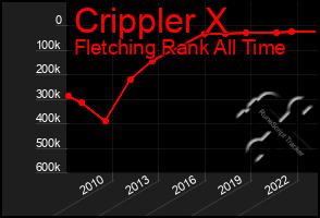 Total Graph of Crippler X