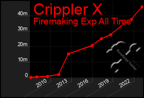 Total Graph of Crippler X