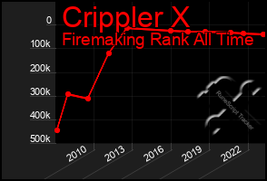 Total Graph of Crippler X