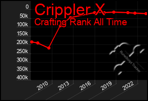 Total Graph of Crippler X