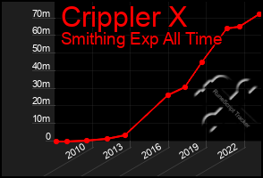 Total Graph of Crippler X