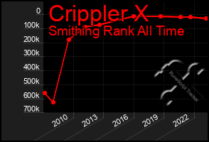 Total Graph of Crippler X