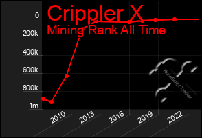 Total Graph of Crippler X