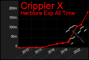 Total Graph of Crippler X