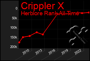 Total Graph of Crippler X