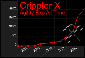 Total Graph of Crippler X