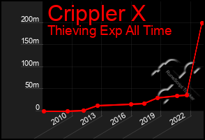 Total Graph of Crippler X