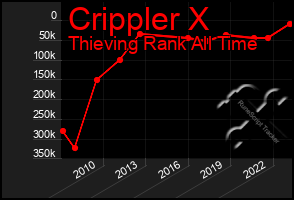 Total Graph of Crippler X