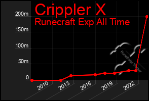 Total Graph of Crippler X