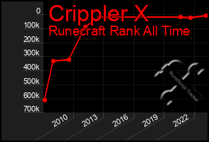 Total Graph of Crippler X