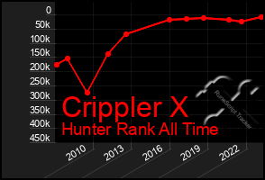 Total Graph of Crippler X