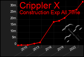 Total Graph of Crippler X