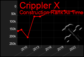 Total Graph of Crippler X