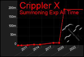 Total Graph of Crippler X