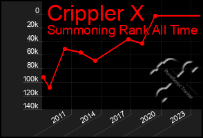 Total Graph of Crippler X