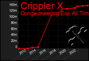 Total Graph of Crippler X