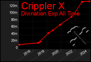 Total Graph of Crippler X