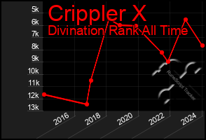 Total Graph of Crippler X