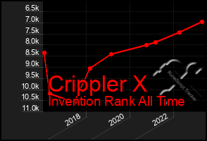 Total Graph of Crippler X