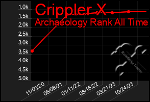 Total Graph of Crippler X