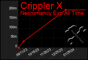 Total Graph of Crippler X