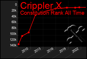 Total Graph of Crippler X