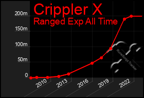 Total Graph of Crippler X