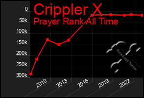 Total Graph of Crippler X