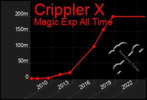 Total Graph of Crippler X